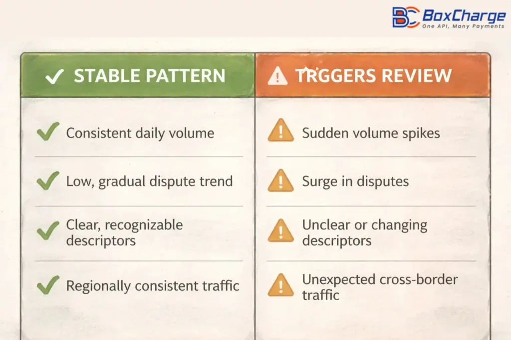 Comparison of stable and risky payment behavior in high-risk merchant accounts
